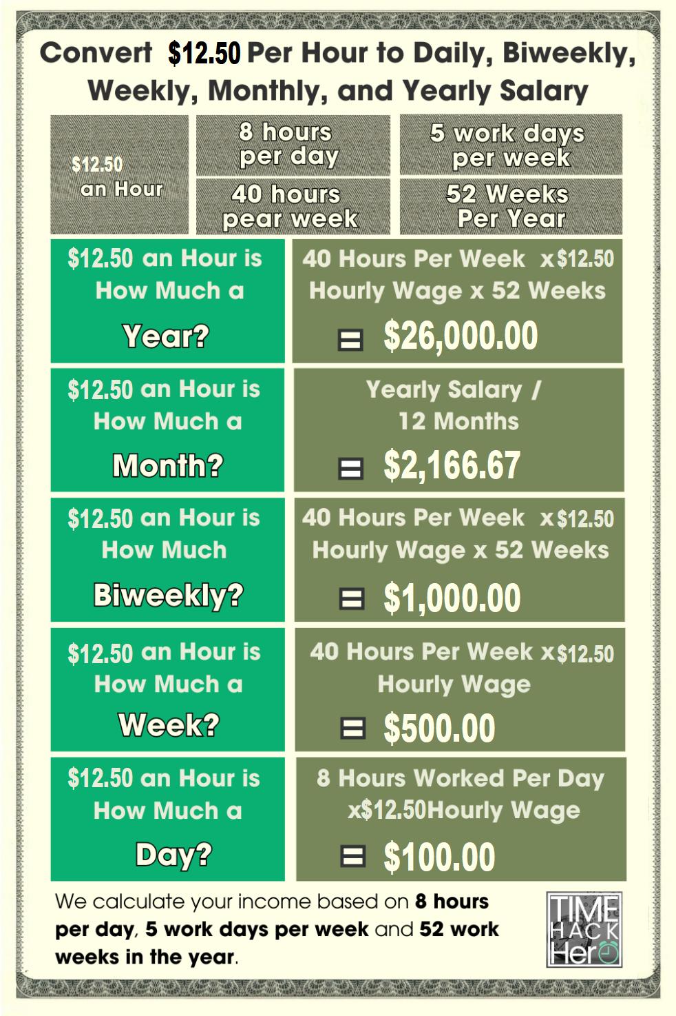 Convert $12.50 Per Hour to Weekly, Monthly, and Yearly Salary