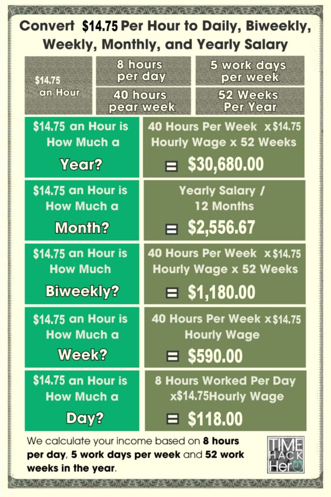 Convert $14.75 Per Hour to Weekly, Monthly, and Yearly Salary