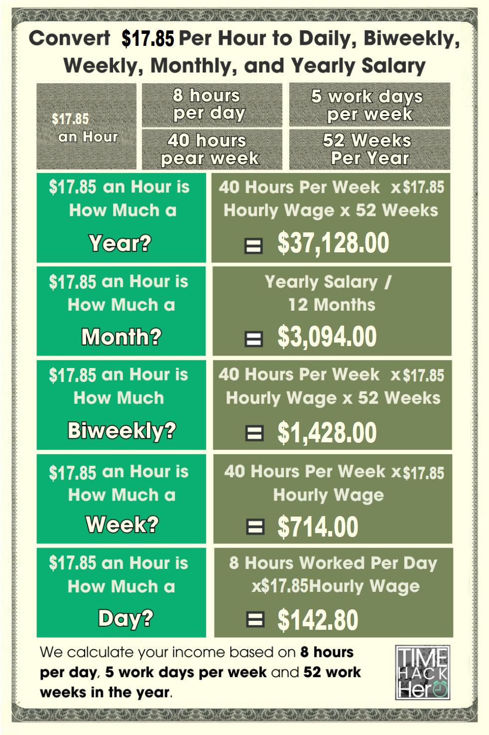 Convert $17.85 Per Hour to Weekly, Monthly, and Yearly Salary