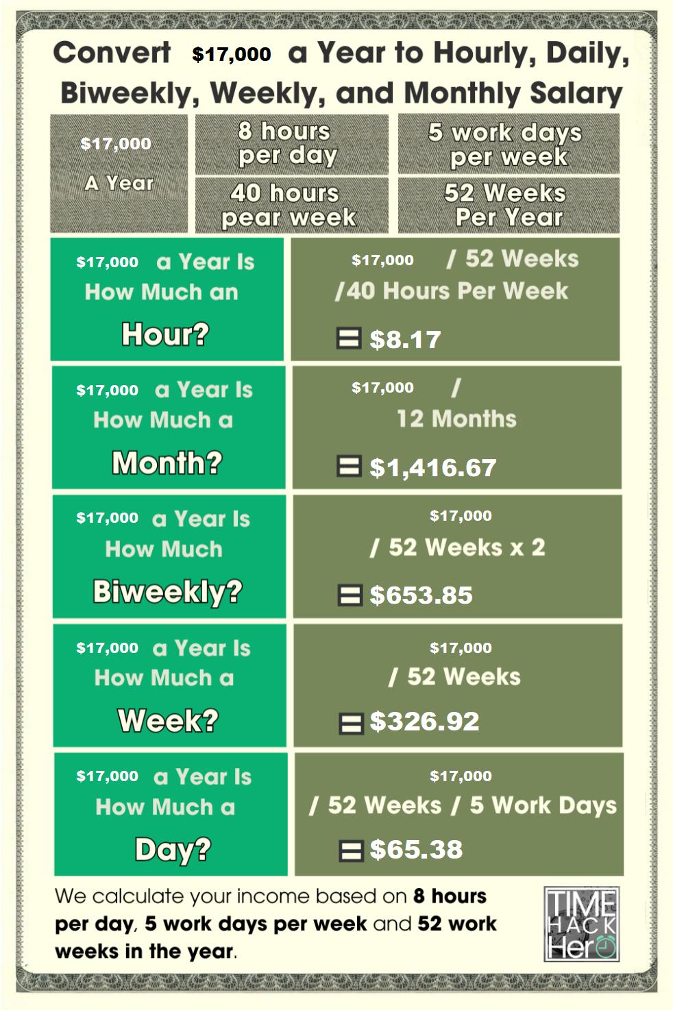 Convert $17000 a Year to Hourly, Daily, Biweekly, Weekly, and Monthly Salary