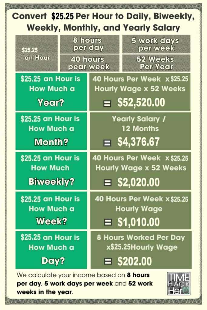 Convert $25.25 Per Hour to Weekly, Monthly, and Yearly Salary