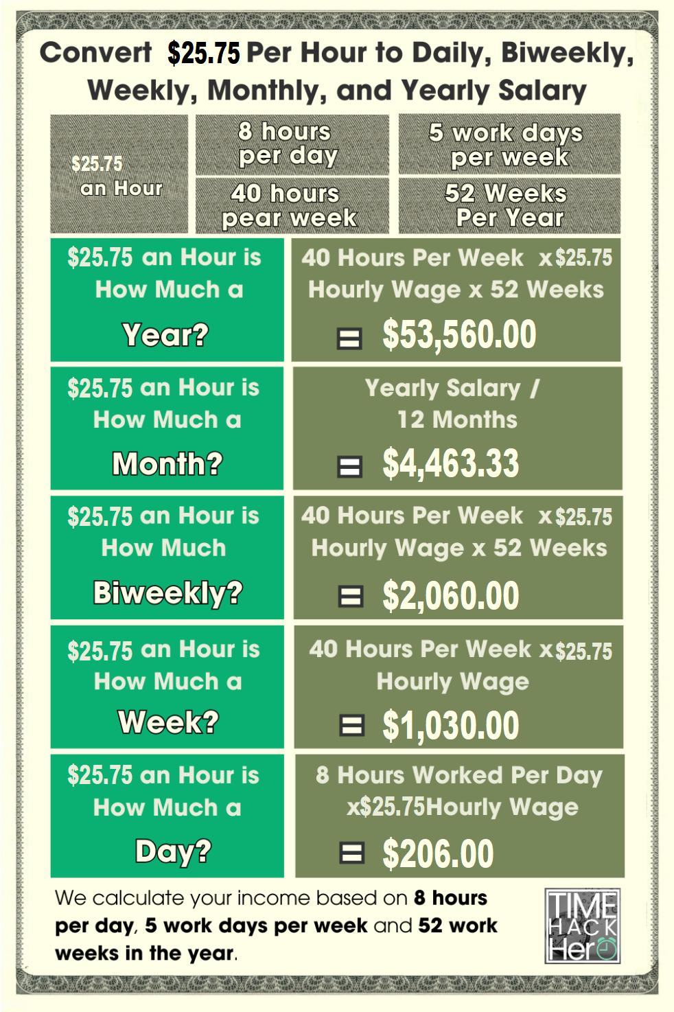 Convert $25.75 Per Hour to Weekly, Monthly, and Yearly Salary