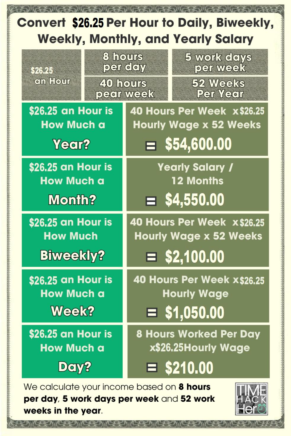 Convert $26.25 Per Hour to Weekly, Monthly, and Yearly Salary