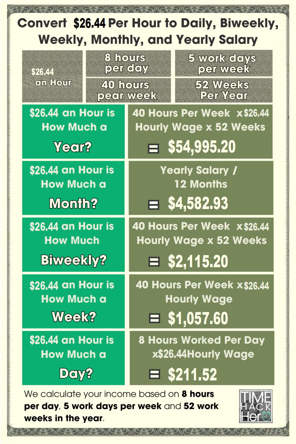 Convert $26.44 Per Hour to Weekly, Monthly, and Yearly Salary