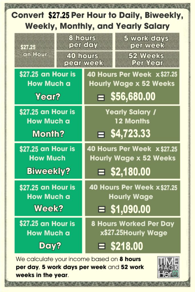 Convert $27.25 Per Hour to Weekly, Monthly, and Yearly Salary