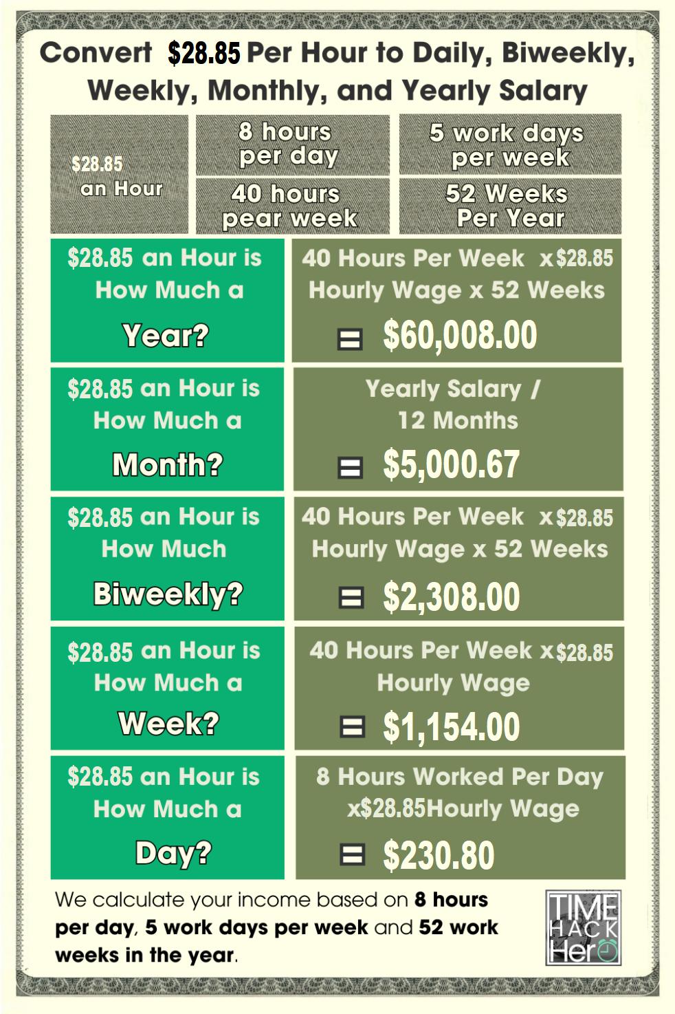 Convert $28.85 Per Hour to Weekly, Monthly, and Yearly Salary