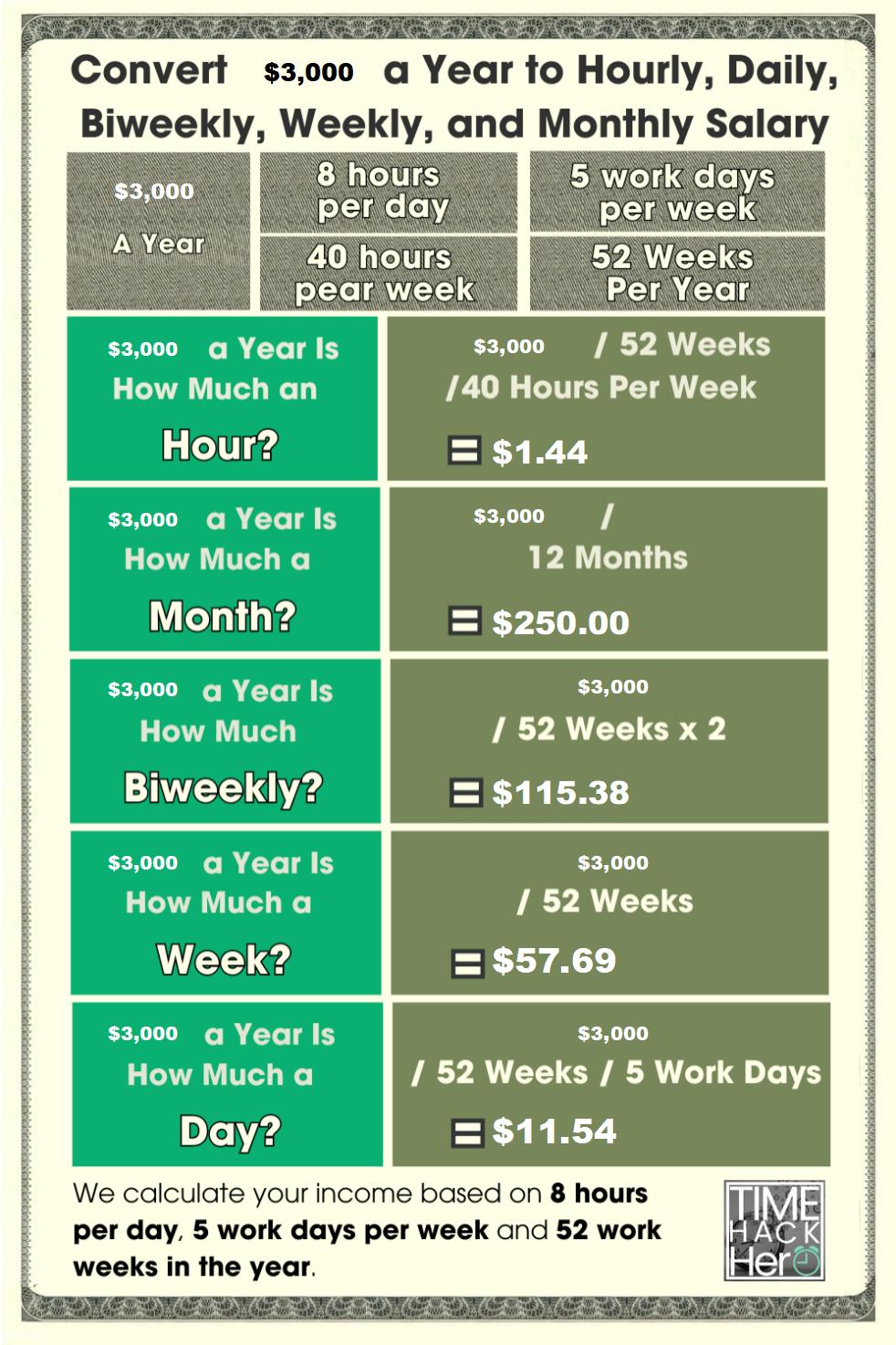 Convert $3000 a Year to Hourly, Daily, Biweekly, Weekly, and Monthly Salary
