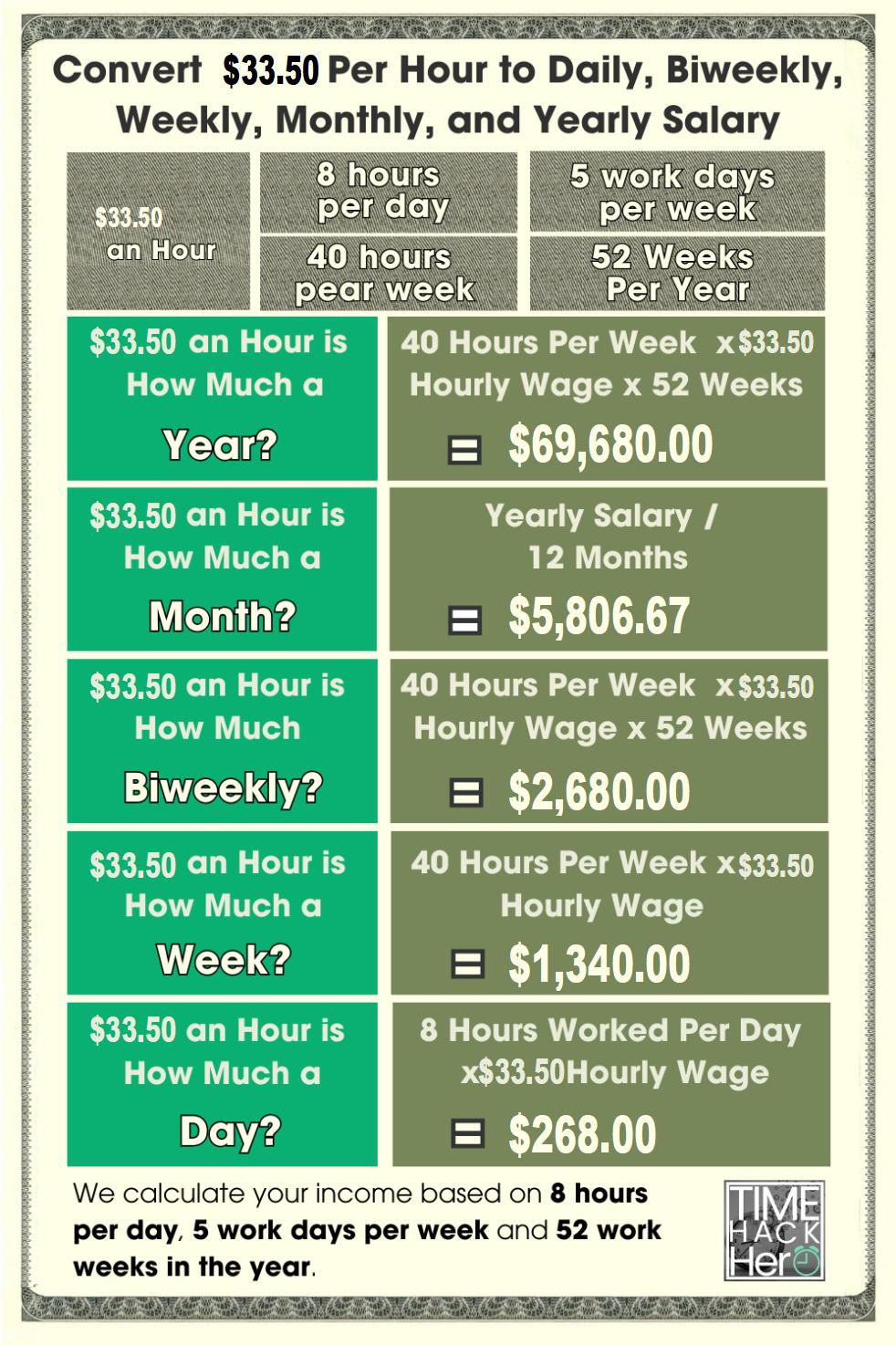 Convert $33.50 Per Hour to Weekly, Monthly, and Yearly Salary