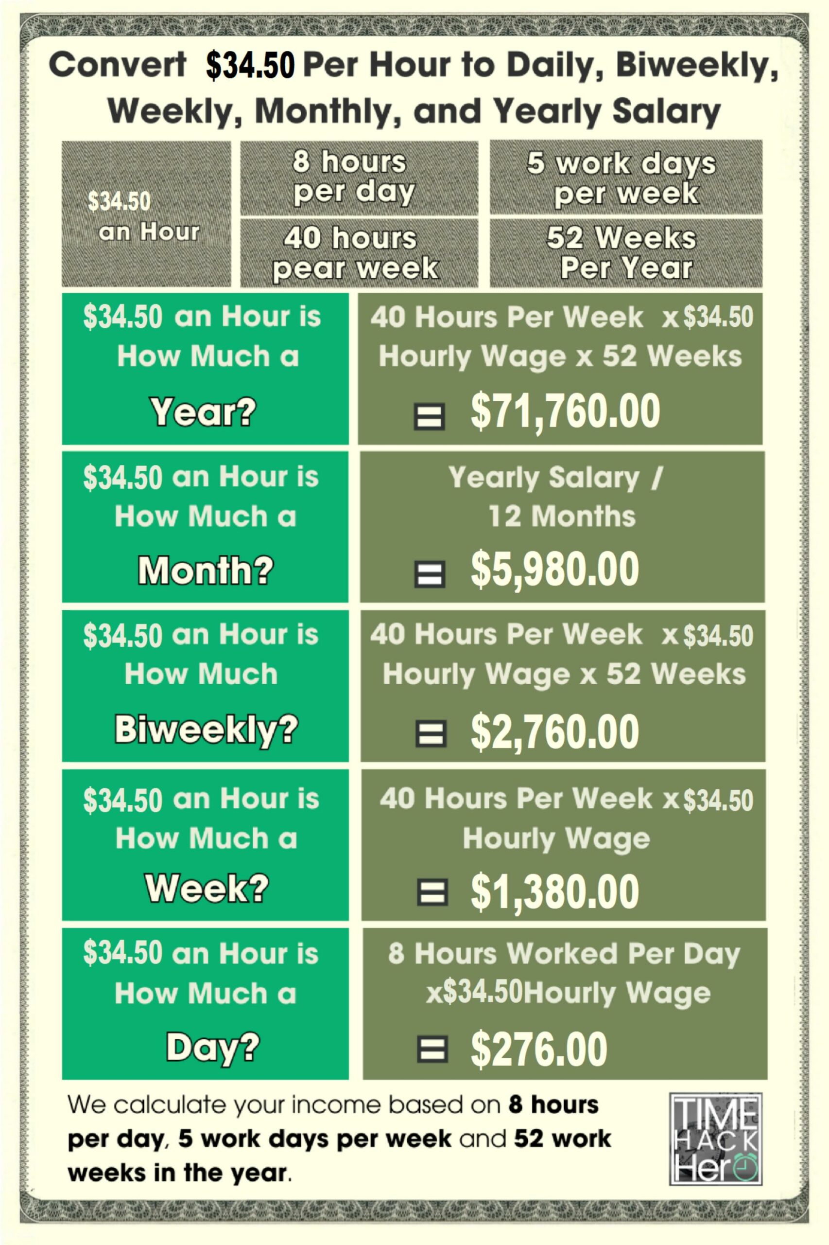 Convert $34.50 Per Hour to Weekly, Monthly, and Yearly Salary