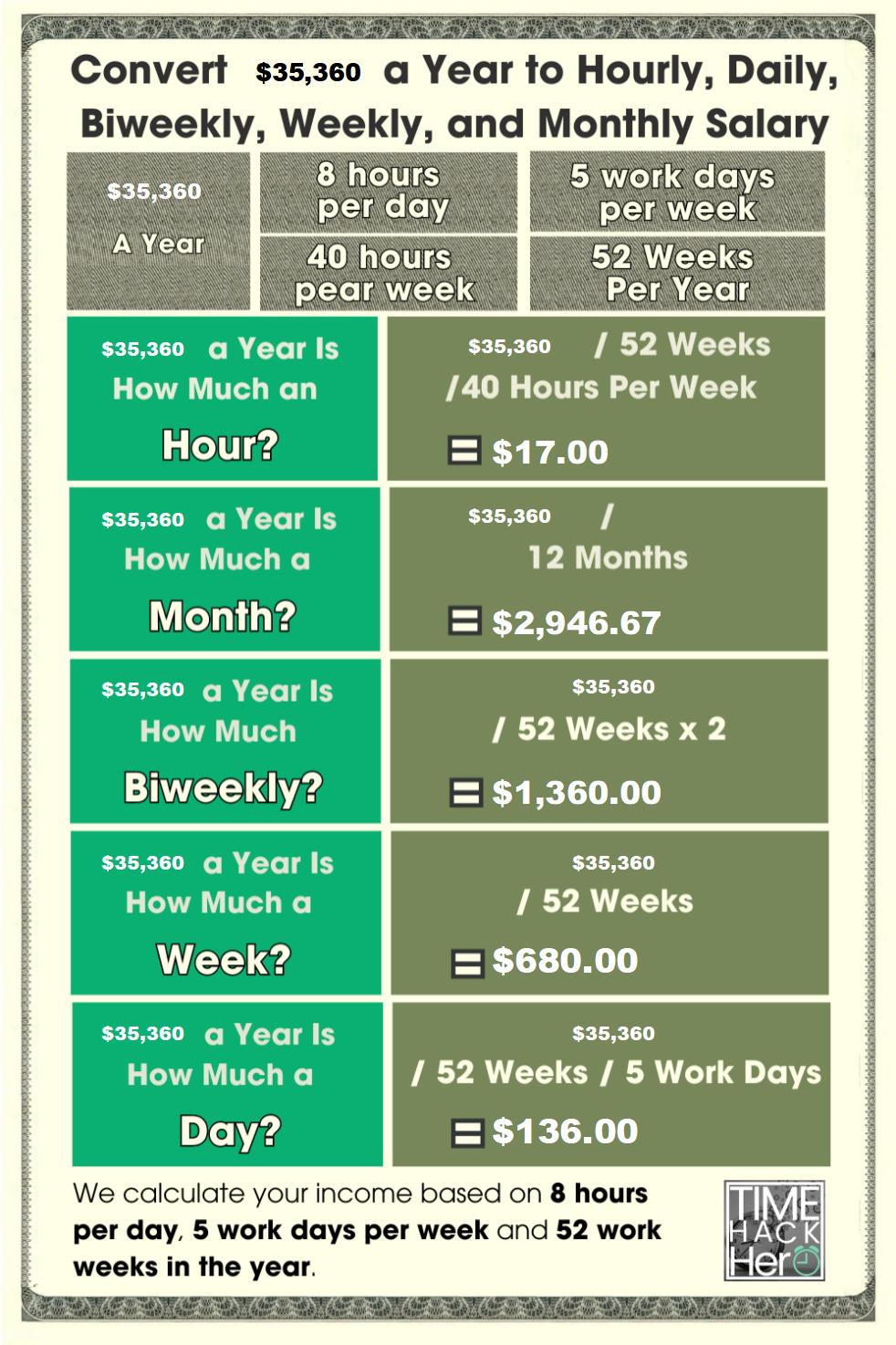 Convert $35360 a Year to Hourly, Daily, Biweekly, Weekly, and Monthly Salary