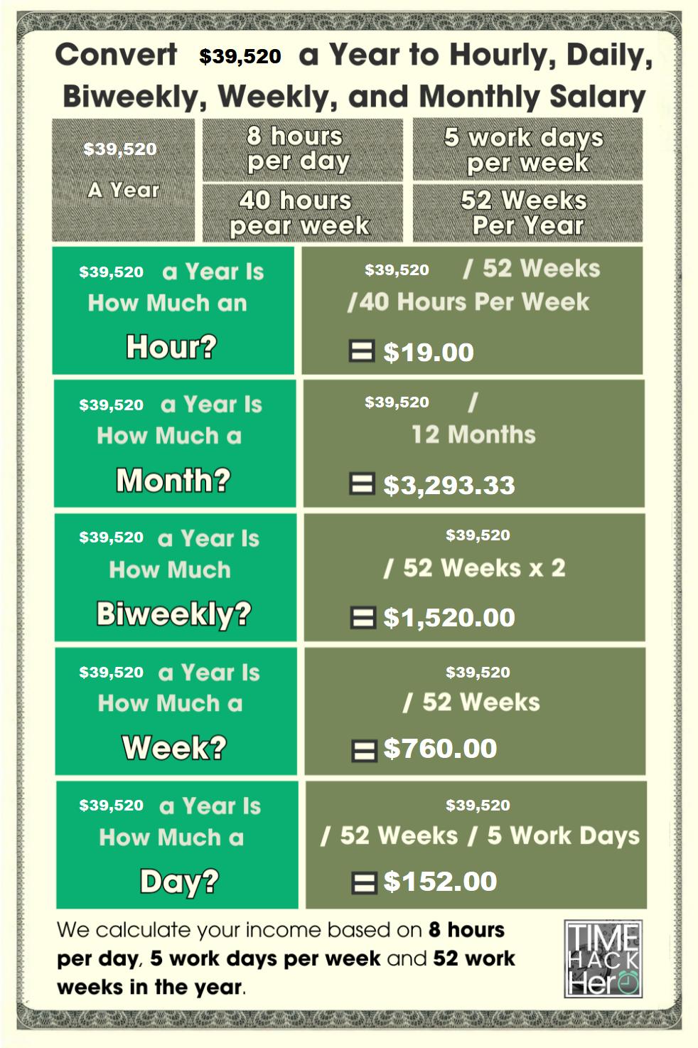 Convert $39520 a Year to Hourly, Daily, Biweekly, Weekly, and Monthly Salary