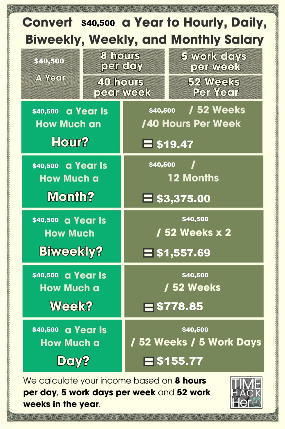 Convert $40500 a Year to Hourly, Daily, Biweekly, Weekly, and Monthly Salary