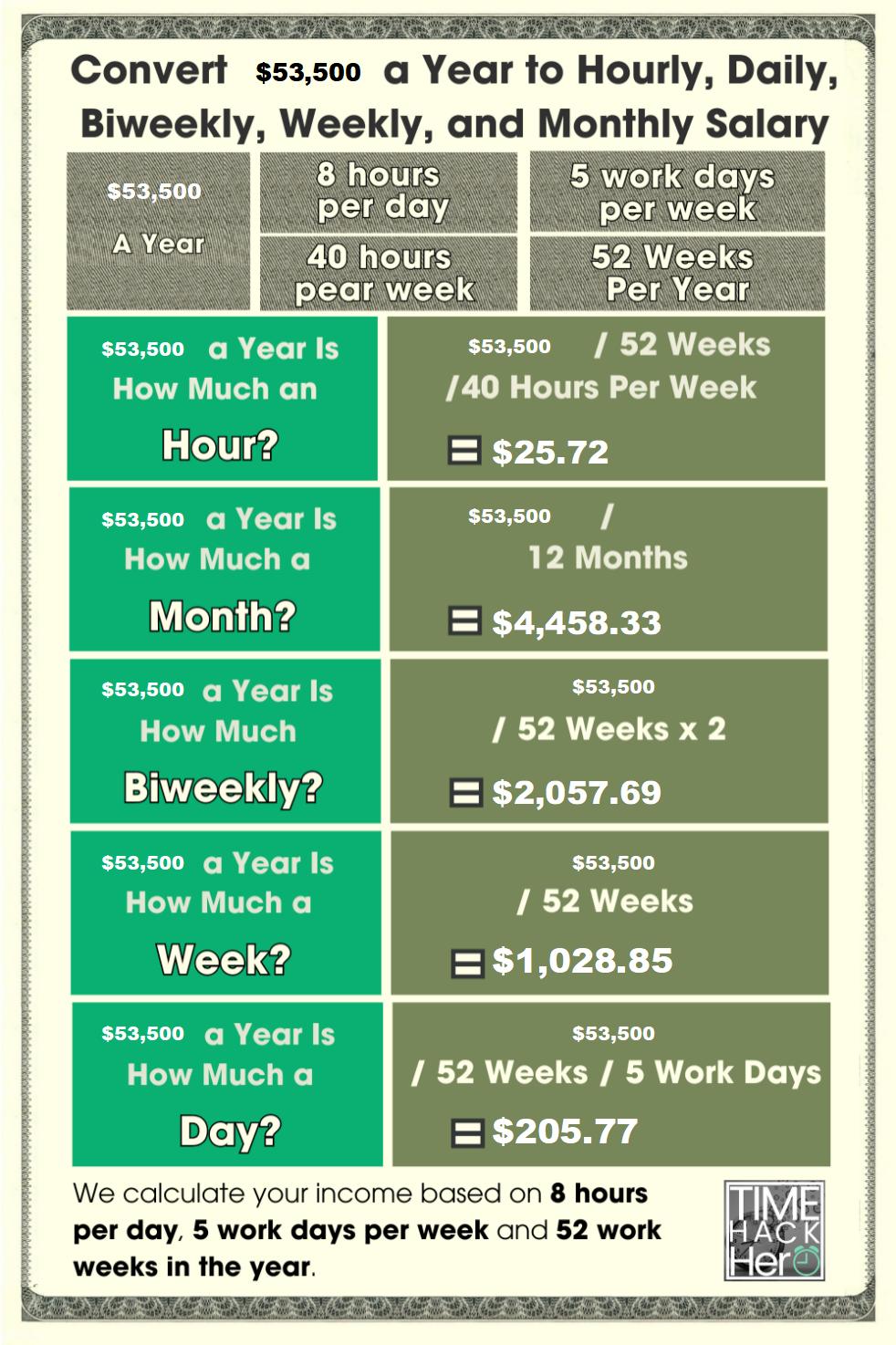 Convert $53500 a Year to Hourly, Daily, Biweekly, Weekly, and Monthly Salary