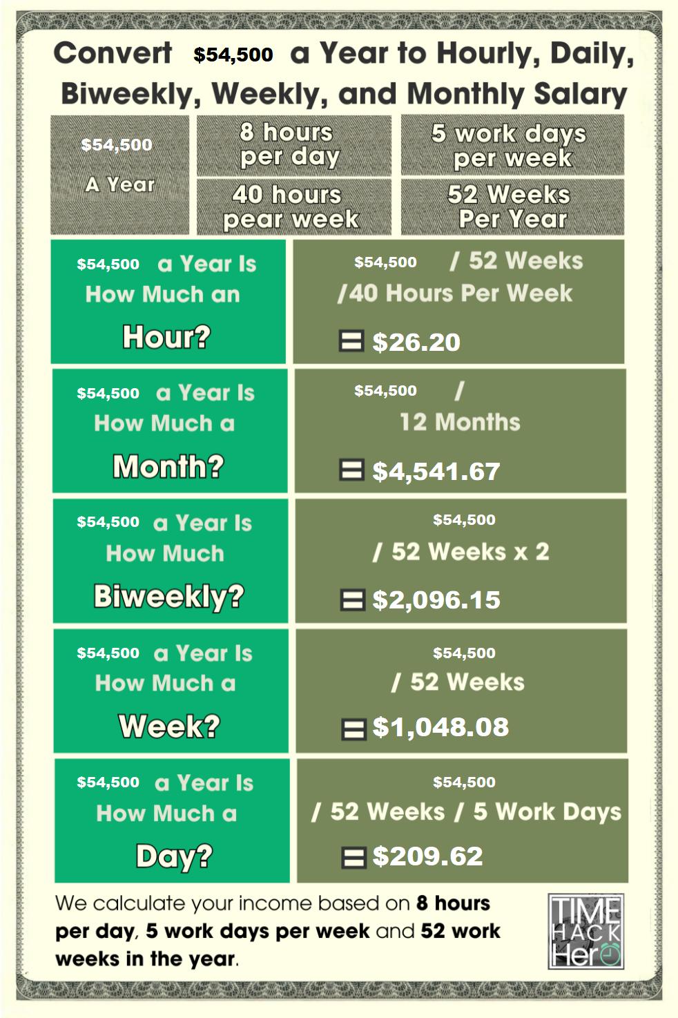 Convert $54500 a Year to Hourly, Daily, Biweekly, Weekly, and Monthly Salary