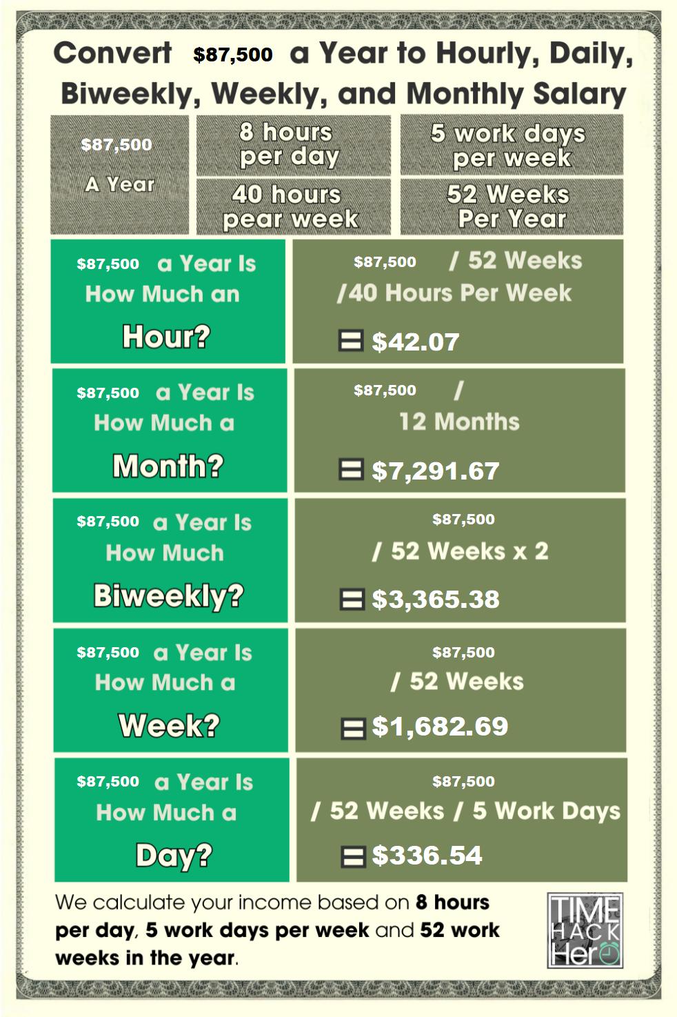 Convert $87500 a Year to Hourly, Daily, Biweekly, Weekly, and Monthly Salary